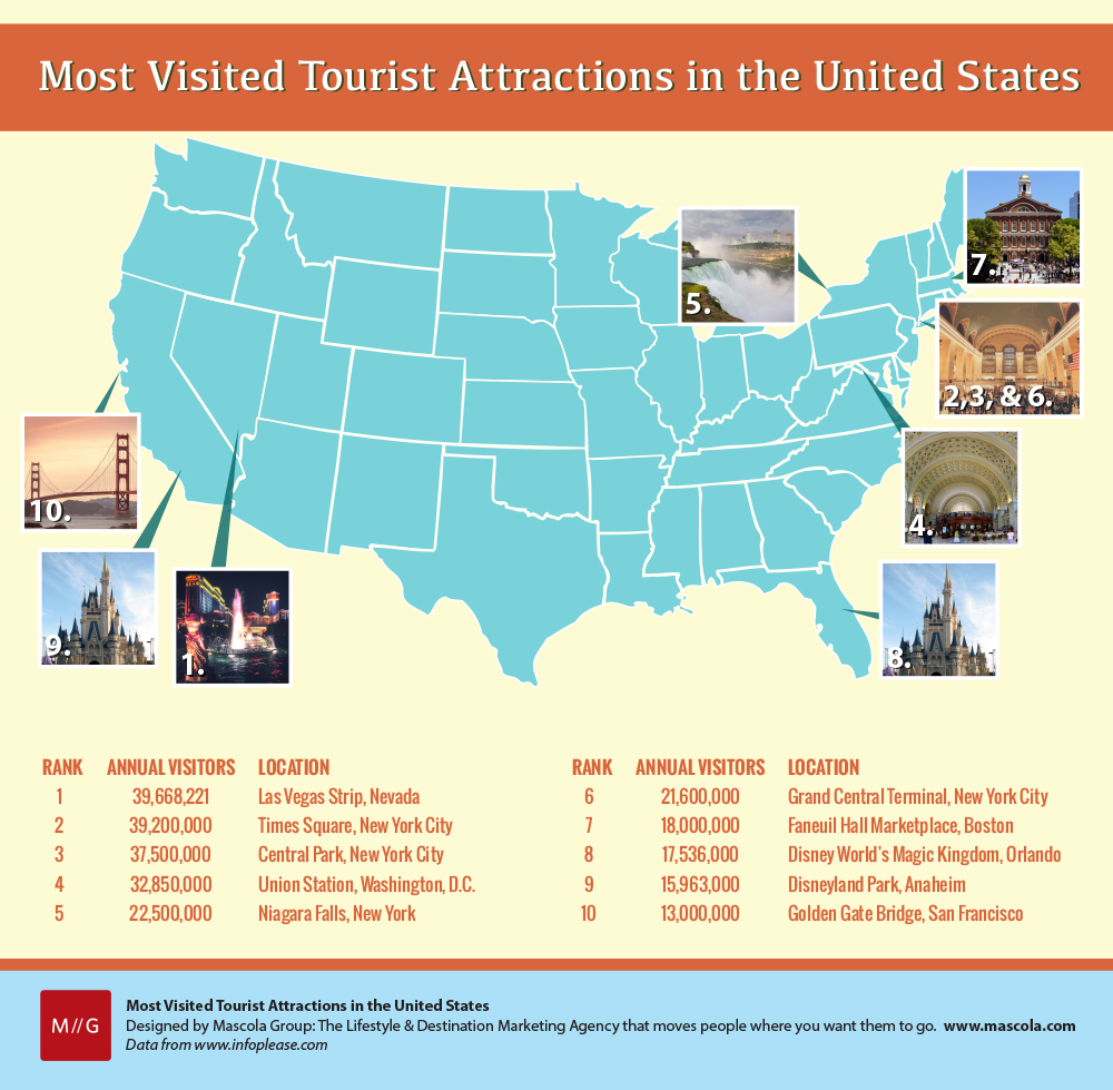 Most Popular U.s. Tourist Destinations