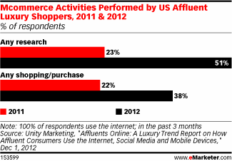 Mobile Shopping Stats for Affluent Consumers
