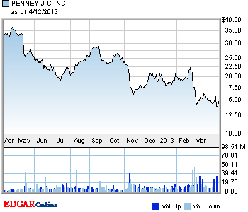 JCPenney CEO Fiasco - stock chart