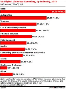 Source: eMarketer, Digital Ad Spending Benchmarks by Industry, 2015