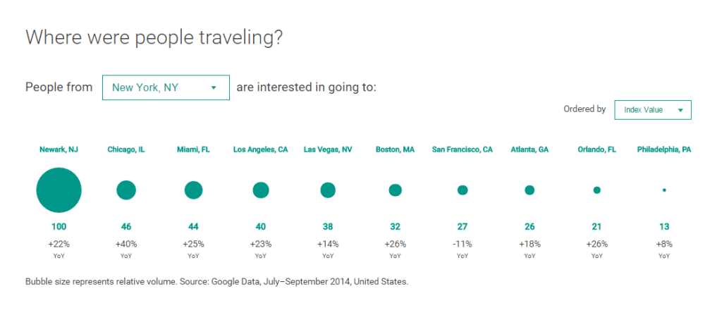 This chart from Think with Google goes to show that accurately interpreting travel data can reveal more than the numbers alone.