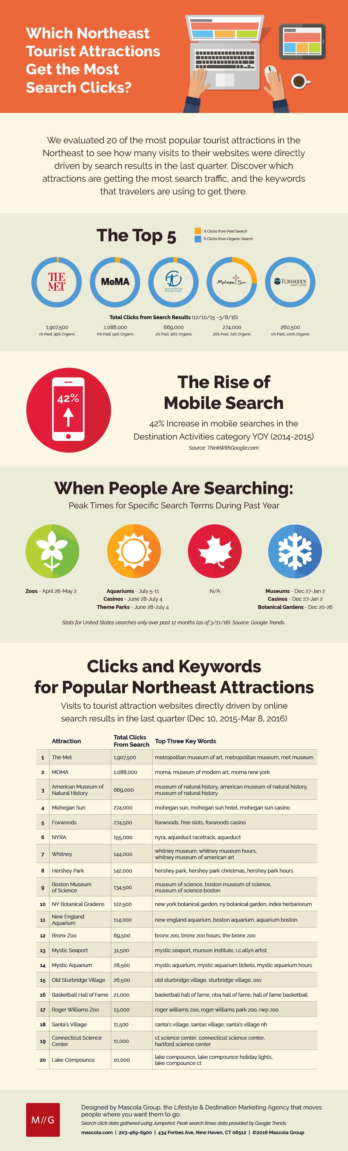 search marketing for tourist attractions