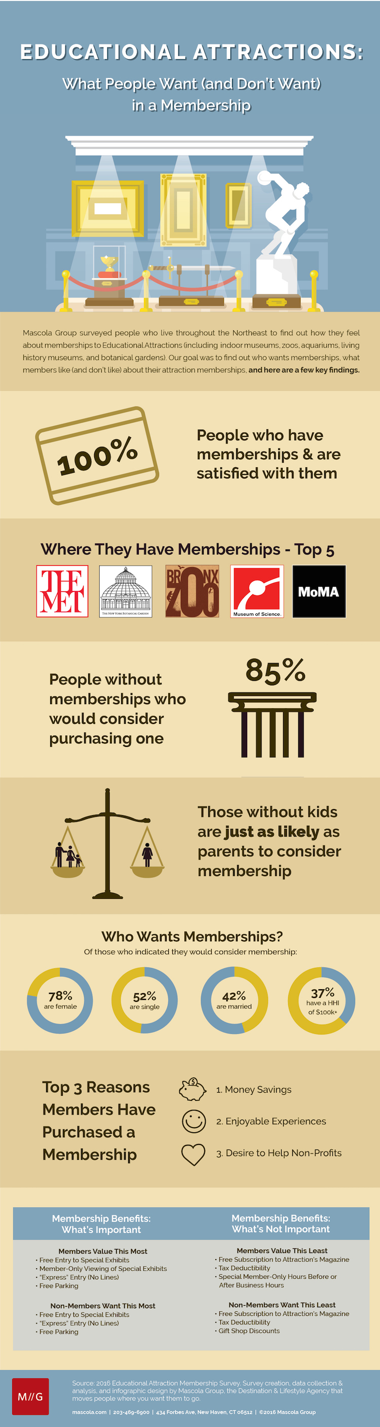 museum membership infographic