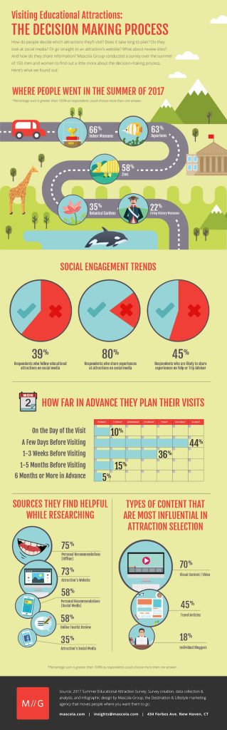 INFOGRAPHIC: How People Choose Which Attractions to Visit