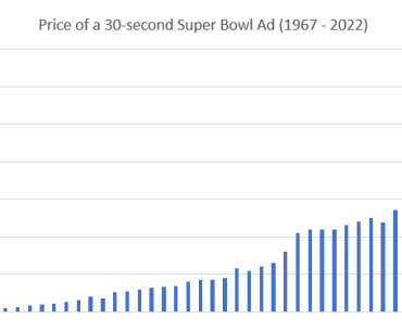 How much does a Super Bowl ad cost? (2022)