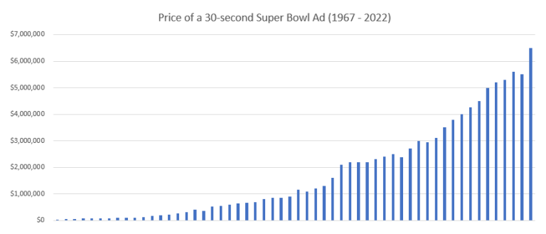 regional super bowl ad cost