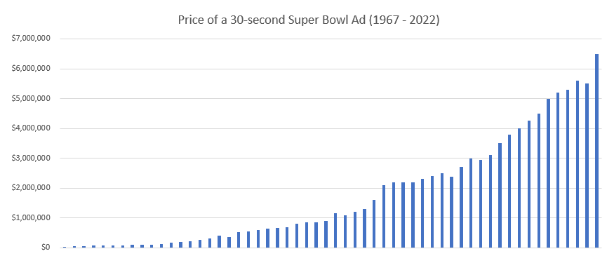super bowl cost 2022