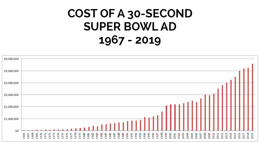 cost of super bowl ad in 1967