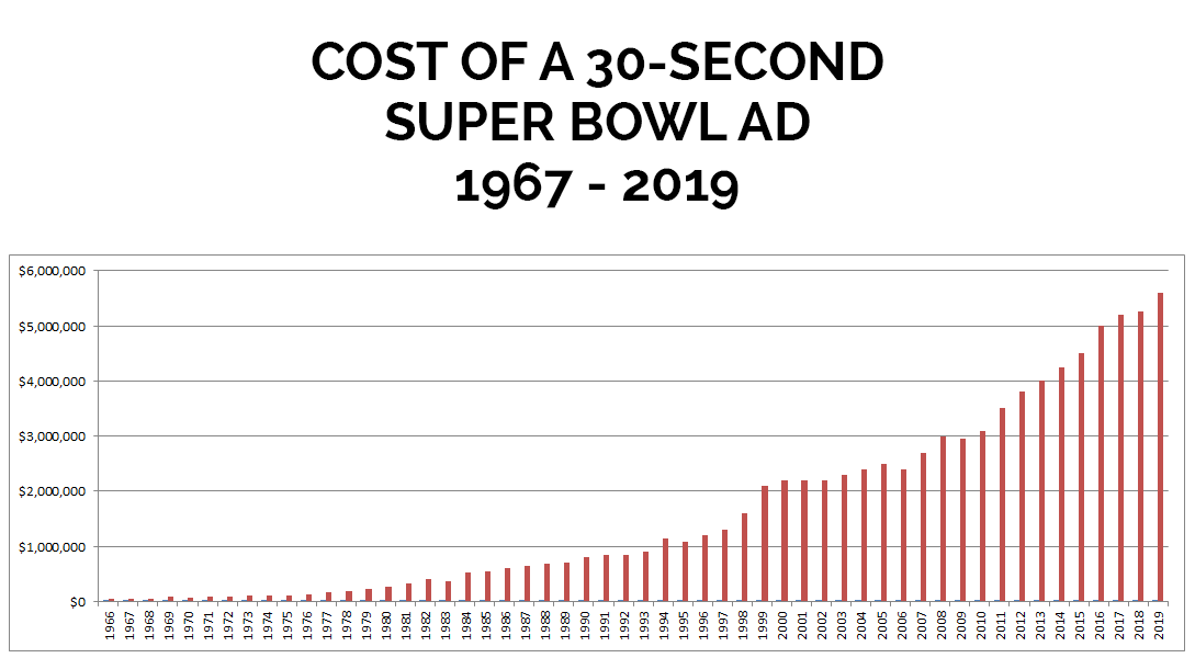 How Much Does a Super Bowl Ad Cost?